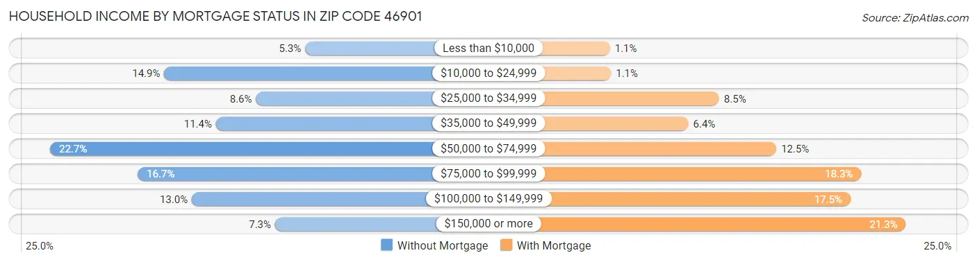 Household Income by Mortgage Status in Zip Code 46901