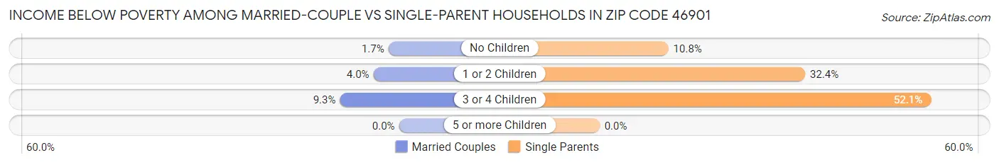 Income Below Poverty Among Married-Couple vs Single-Parent Households in Zip Code 46901