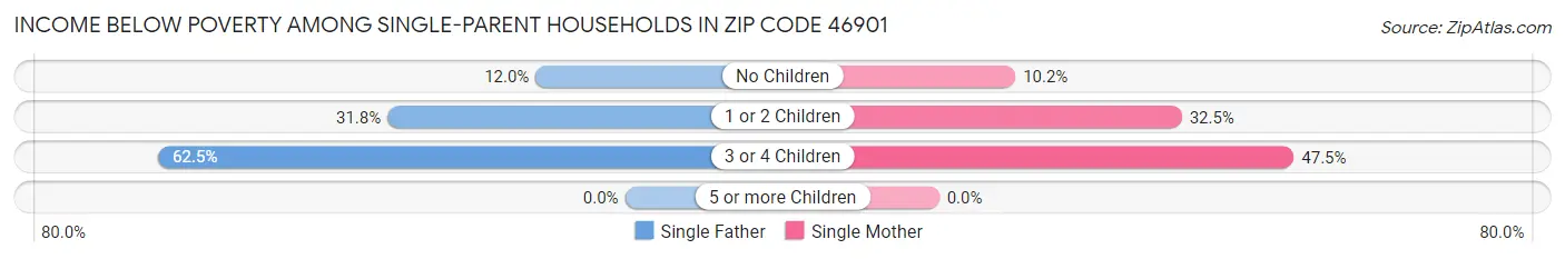 Income Below Poverty Among Single-Parent Households in Zip Code 46901