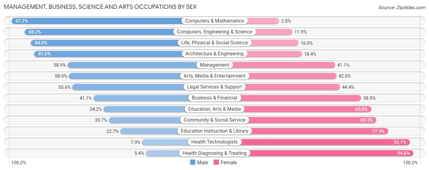 Management, Business, Science and Arts Occupations by Sex in Zip Code 46901