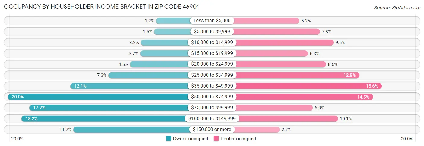 Occupancy by Householder Income Bracket in Zip Code 46901