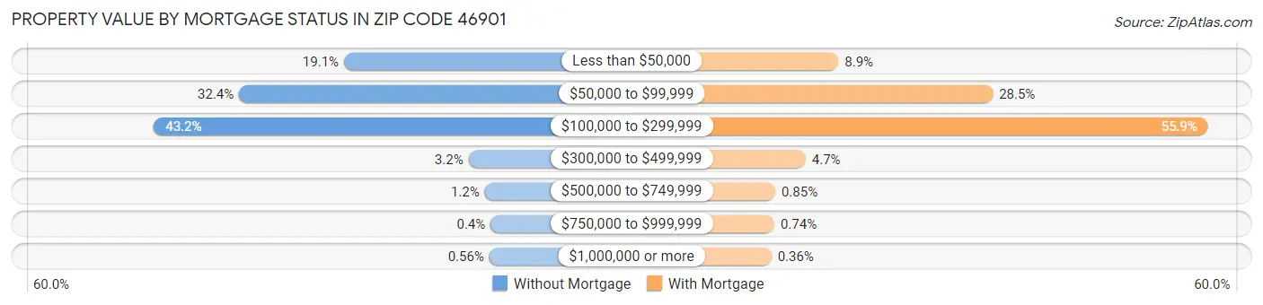 Property Value by Mortgage Status in Zip Code 46901