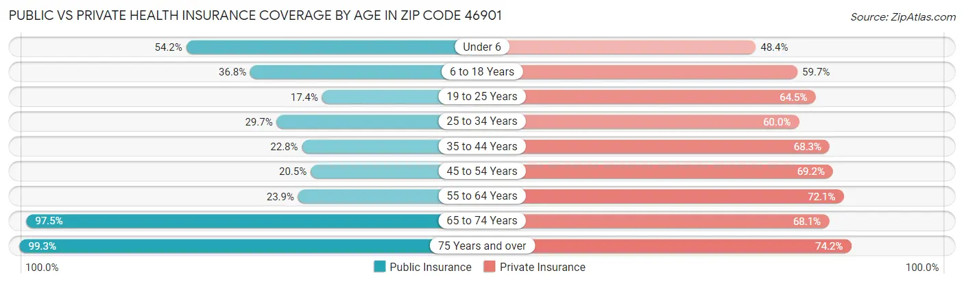 Public vs Private Health Insurance Coverage by Age in Zip Code 46901