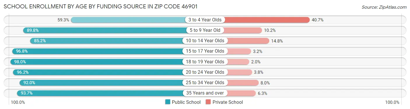 School Enrollment by Age by Funding Source in Zip Code 46901