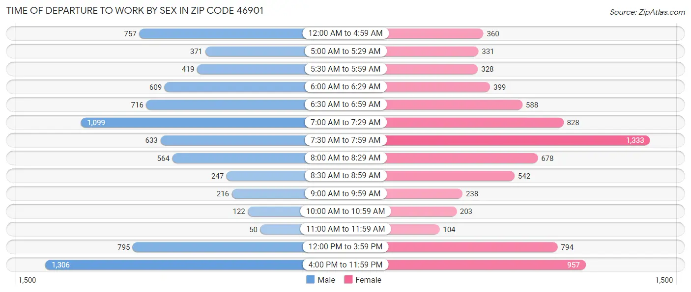 Time of Departure to Work by Sex in Zip Code 46901
