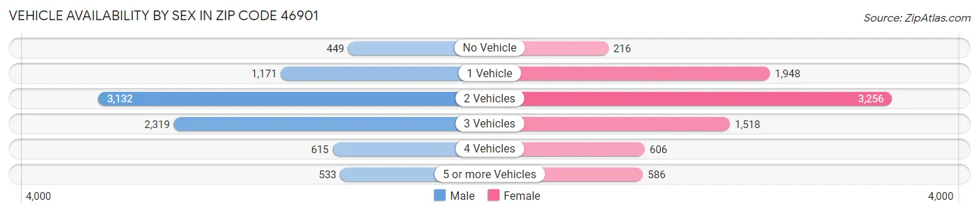 Vehicle Availability by Sex in Zip Code 46901
