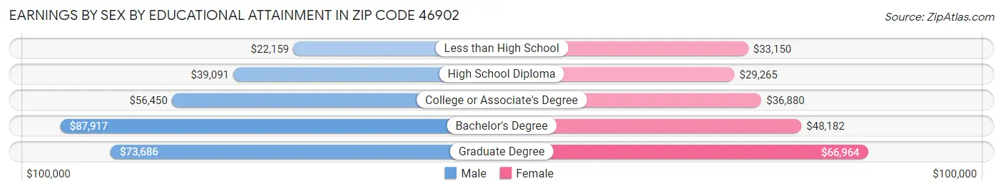 Earnings by Sex by Educational Attainment in Zip Code 46902