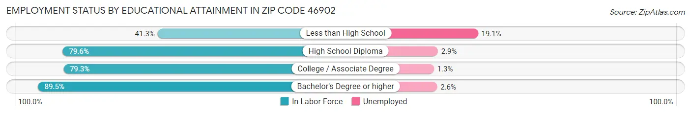 Employment Status by Educational Attainment in Zip Code 46902