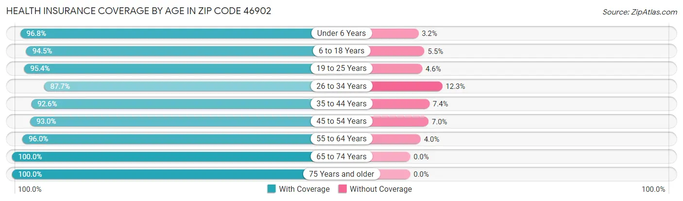 Health Insurance Coverage by Age in Zip Code 46902