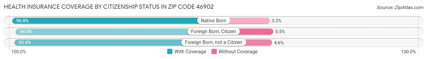 Health Insurance Coverage by Citizenship Status in Zip Code 46902