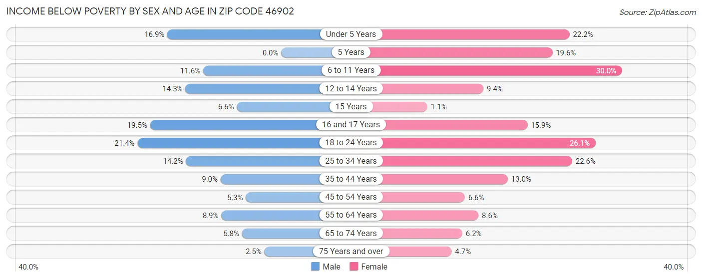 Income Below Poverty by Sex and Age in Zip Code 46902