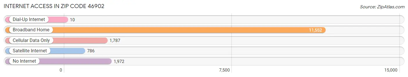 Internet Access in Zip Code 46902