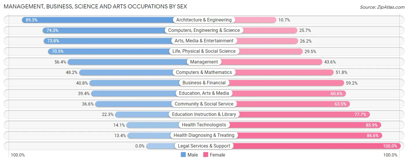 Management, Business, Science and Arts Occupations by Sex in Zip Code 46902