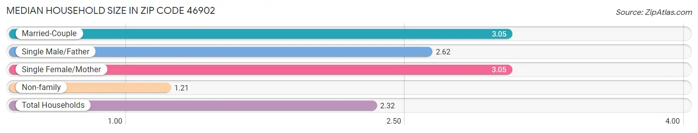 Median Household Size in Zip Code 46902