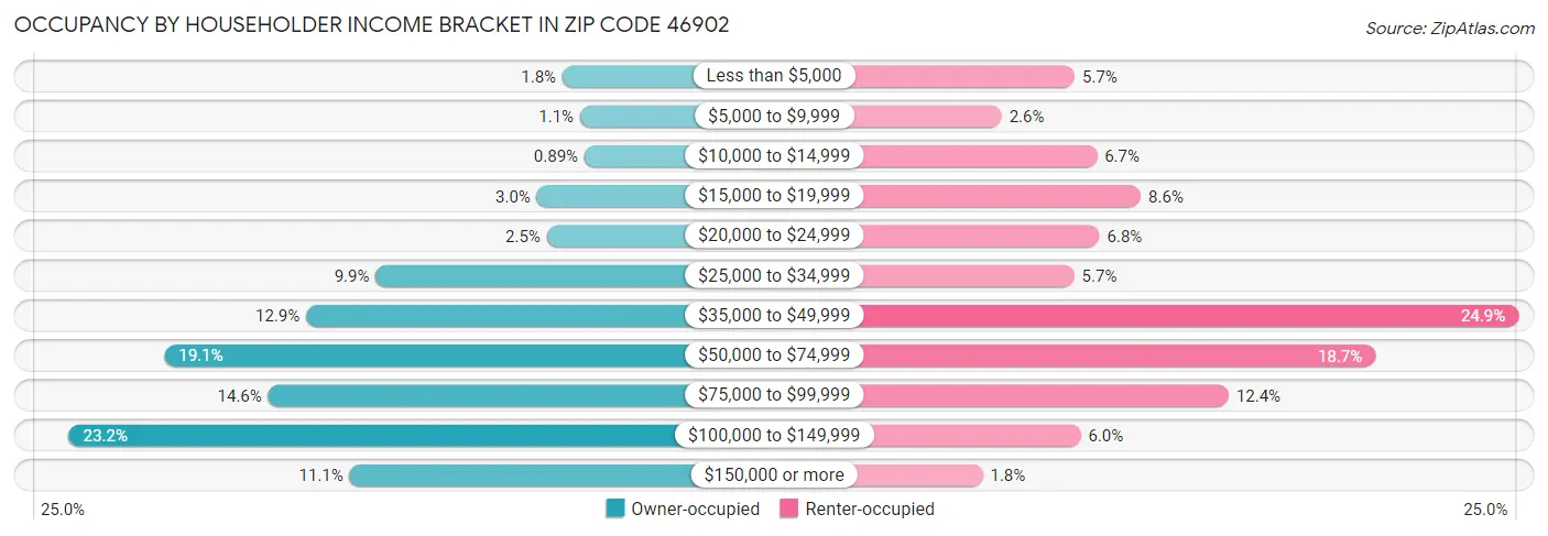Occupancy by Householder Income Bracket in Zip Code 46902