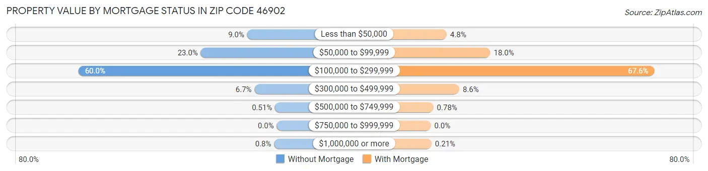 Property Value by Mortgage Status in Zip Code 46902