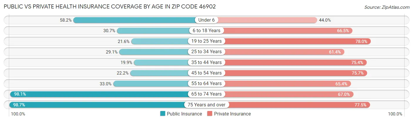 Public vs Private Health Insurance Coverage by Age in Zip Code 46902