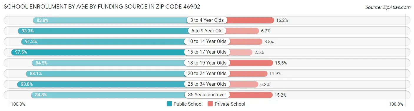 School Enrollment by Age by Funding Source in Zip Code 46902
