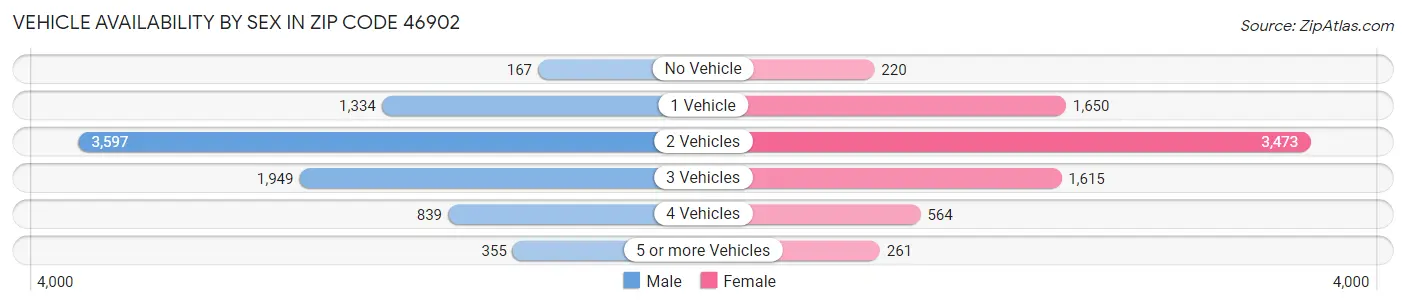 Vehicle Availability by Sex in Zip Code 46902