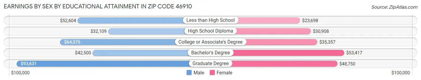 Earnings by Sex by Educational Attainment in Zip Code 46910