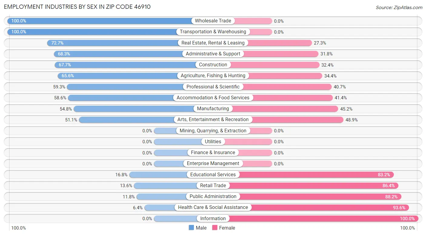 Employment Industries by Sex in Zip Code 46910