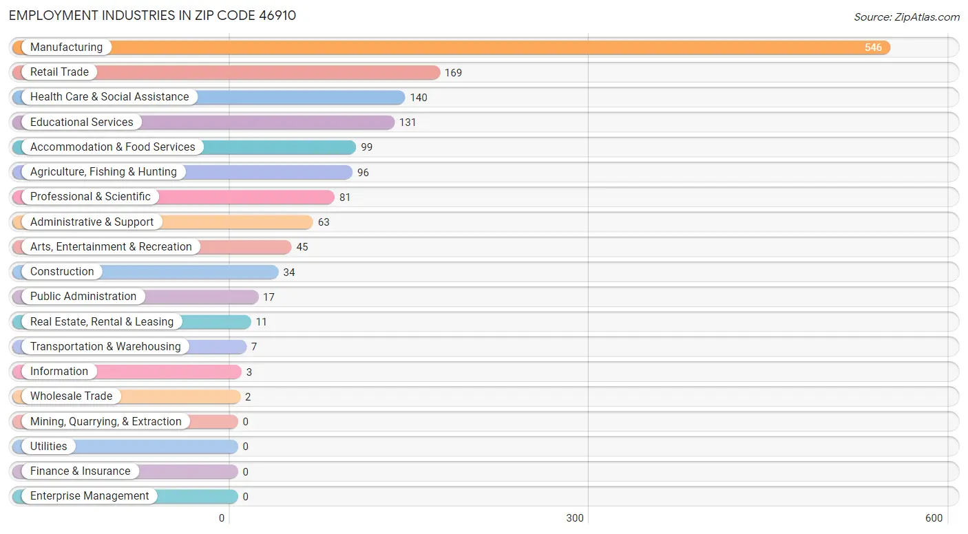 Employment Industries in Zip Code 46910