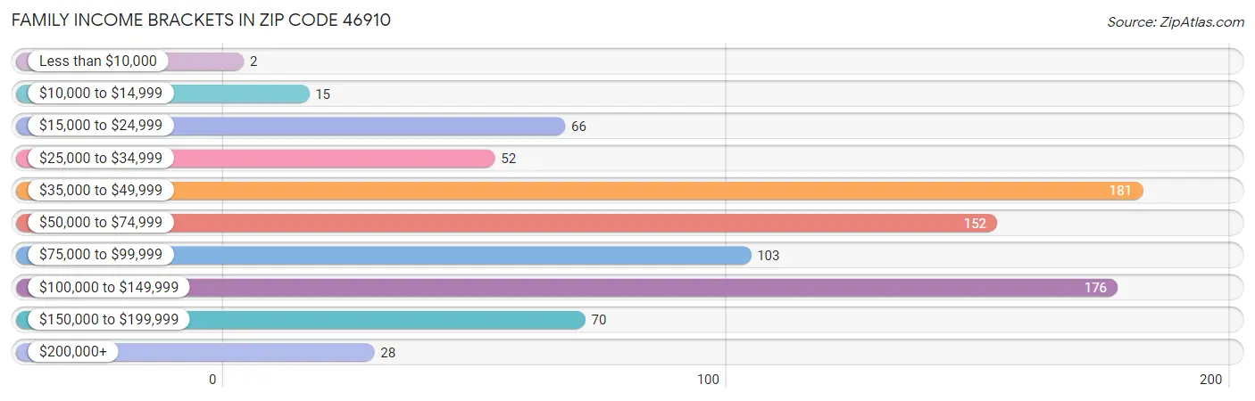 Family Income Brackets in Zip Code 46910