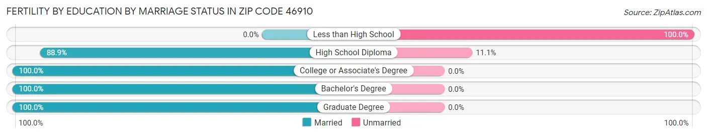 Female Fertility by Education by Marriage Status in Zip Code 46910