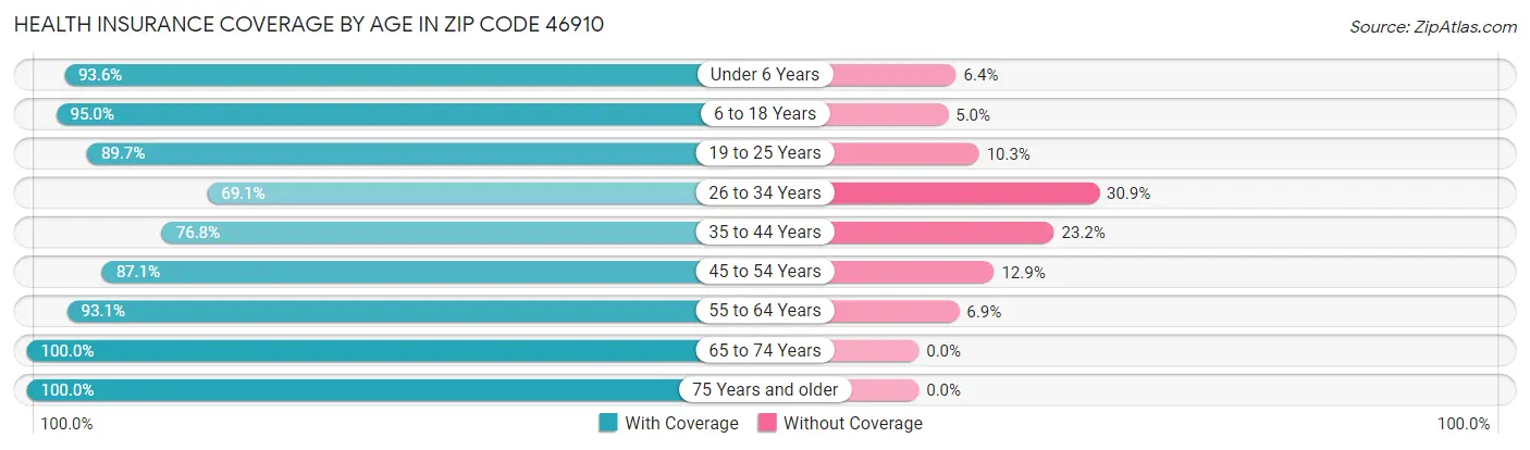 Health Insurance Coverage by Age in Zip Code 46910