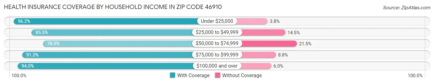 Health Insurance Coverage by Household Income in Zip Code 46910