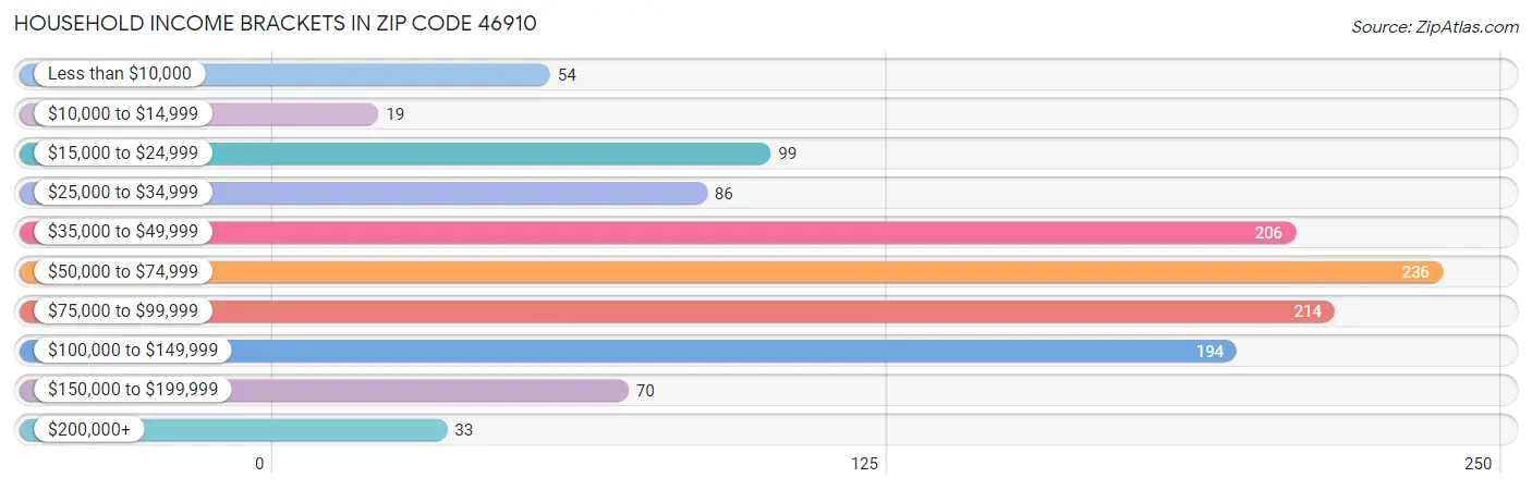 Household Income Brackets in Zip Code 46910