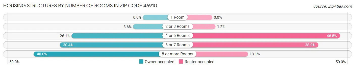 Housing Structures by Number of Rooms in Zip Code 46910