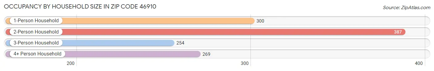 Occupancy by Household Size in Zip Code 46910