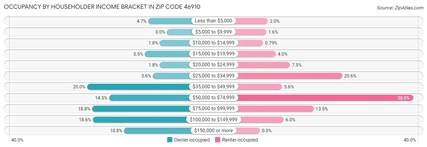Occupancy by Householder Income Bracket in Zip Code 46910