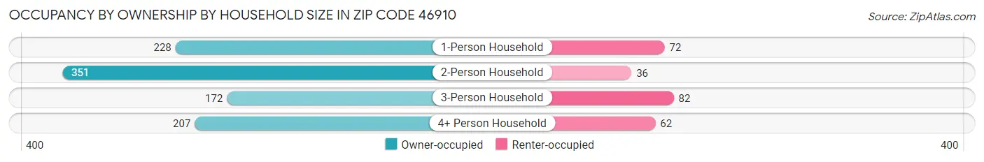 Occupancy by Ownership by Household Size in Zip Code 46910