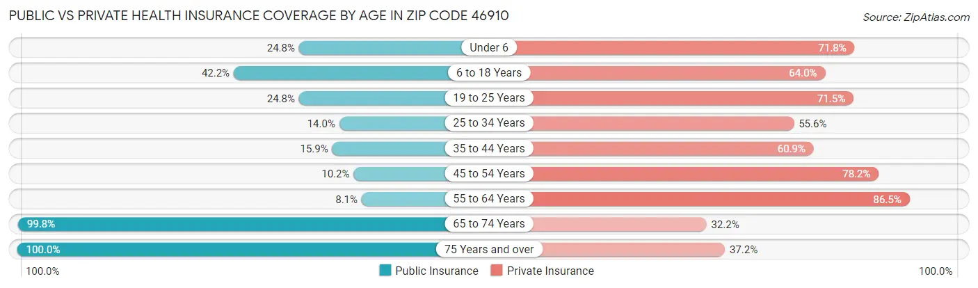 Public vs Private Health Insurance Coverage by Age in Zip Code 46910