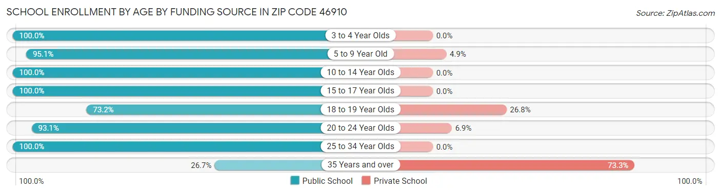 School Enrollment by Age by Funding Source in Zip Code 46910