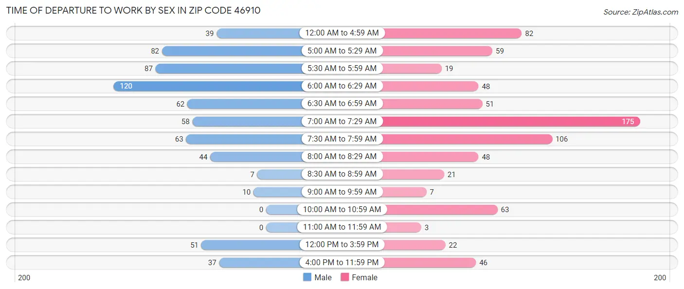 Time of Departure to Work by Sex in Zip Code 46910