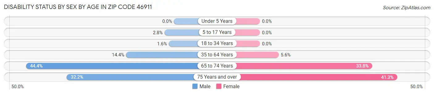 Disability Status by Sex by Age in Zip Code 46911