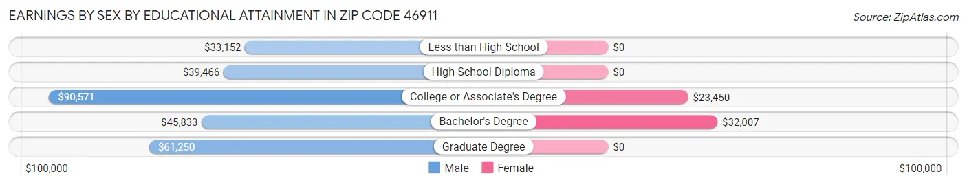 Earnings by Sex by Educational Attainment in Zip Code 46911