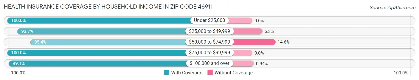 Health Insurance Coverage by Household Income in Zip Code 46911