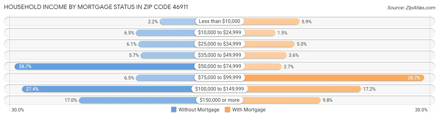 Household Income by Mortgage Status in Zip Code 46911