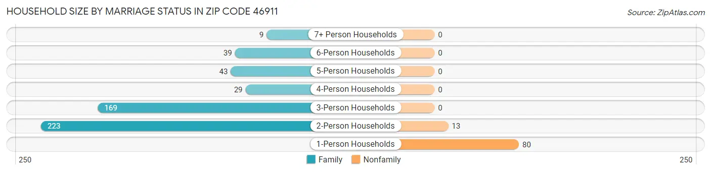 Household Size by Marriage Status in Zip Code 46911