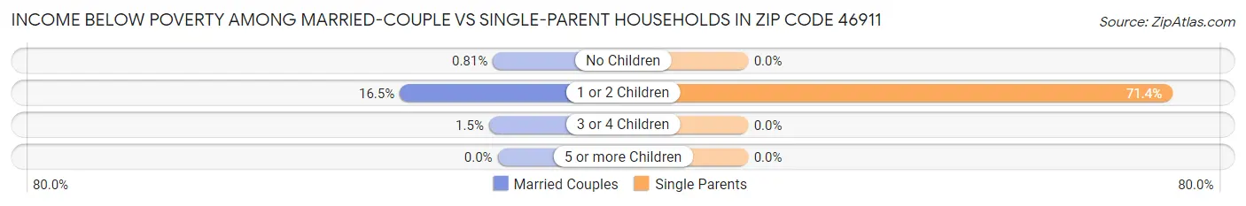 Income Below Poverty Among Married-Couple vs Single-Parent Households in Zip Code 46911