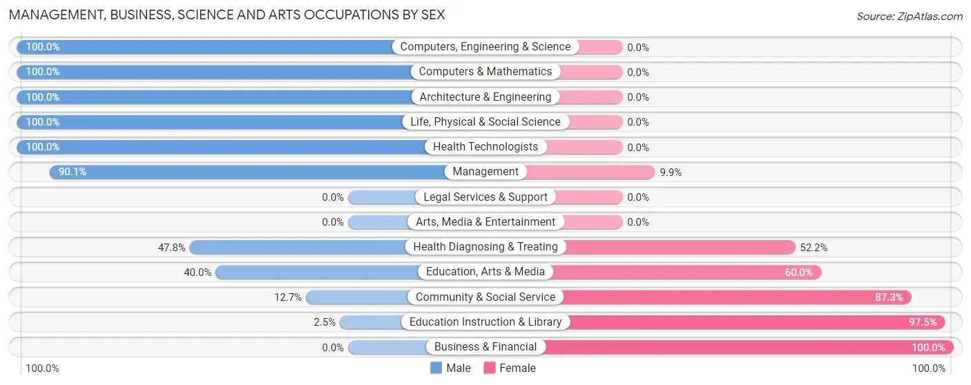 Management, Business, Science and Arts Occupations by Sex in Zip Code 46911
