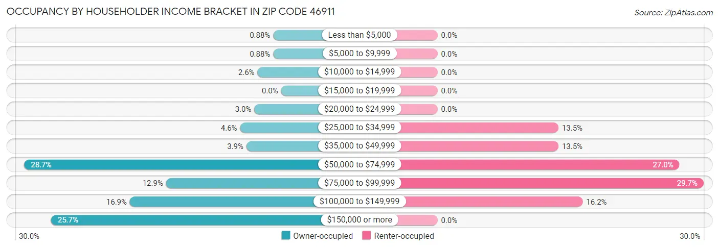 Occupancy by Householder Income Bracket in Zip Code 46911