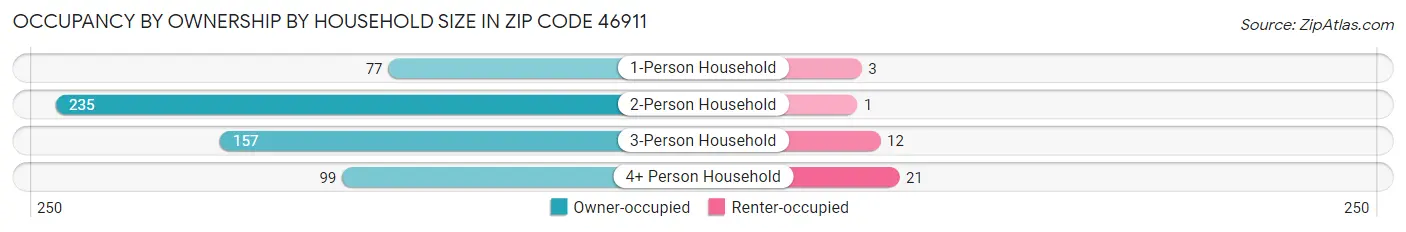 Occupancy by Ownership by Household Size in Zip Code 46911