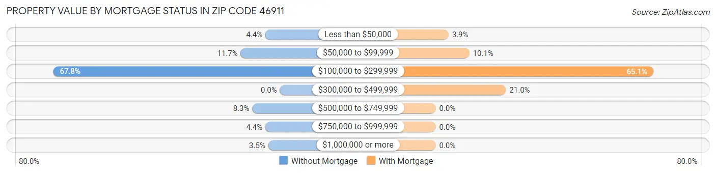 Property Value by Mortgage Status in Zip Code 46911
