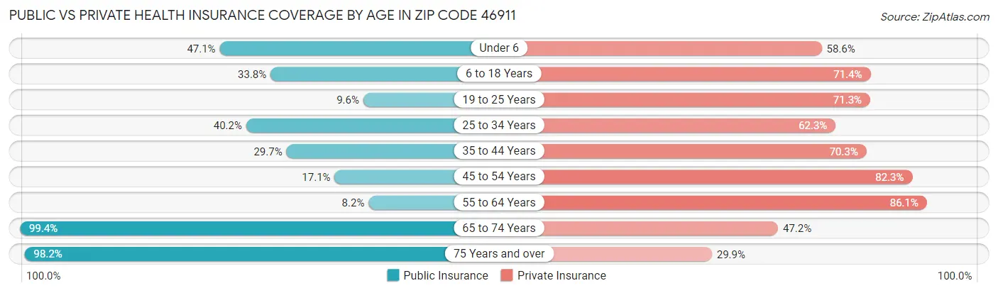 Public vs Private Health Insurance Coverage by Age in Zip Code 46911