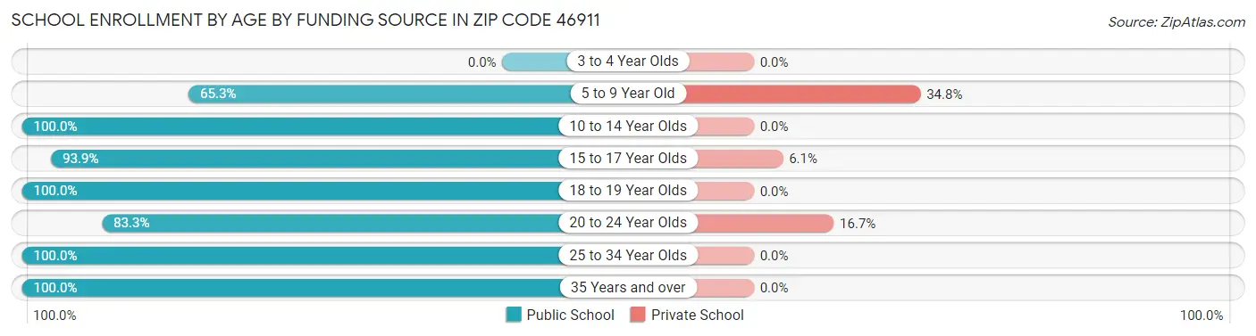 School Enrollment by Age by Funding Source in Zip Code 46911